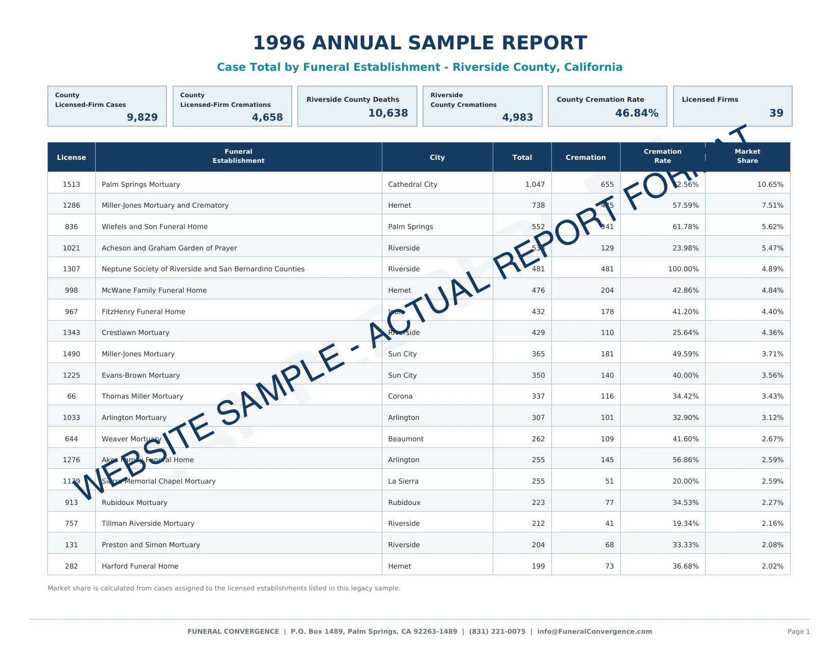 Page one of the California funeral establishment sample report, showing the title, county totals and the establishment table